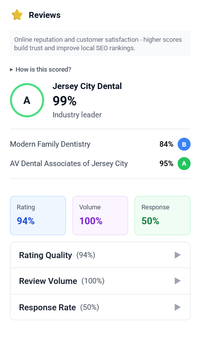 CLIXERA reviews score report showing rating, volume and response rate versus competitors